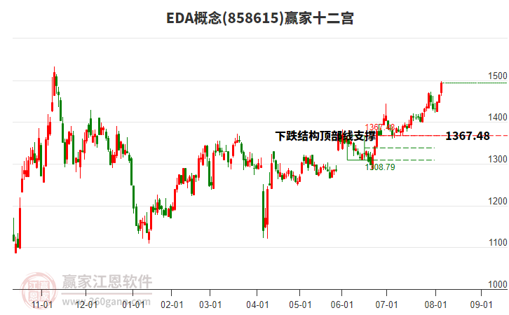 858615EDA贏家十二宮工具