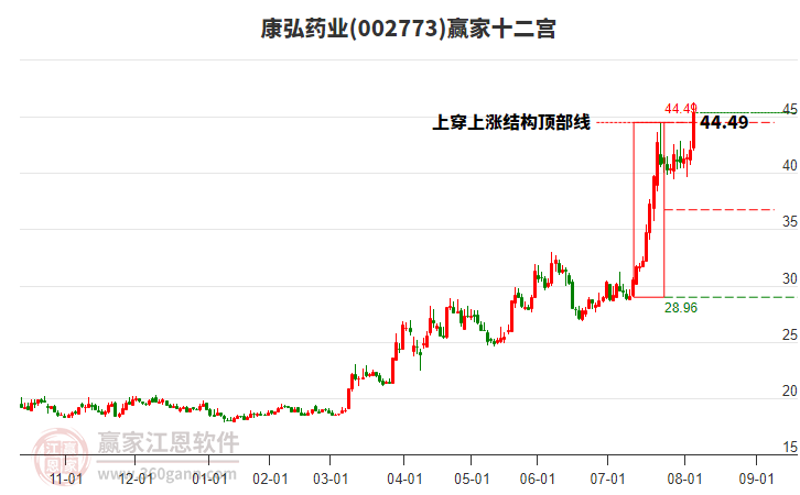002773康弘藥業(yè)贏家十二宮工具 002773康弘藥業(yè)贏家十二宮工具