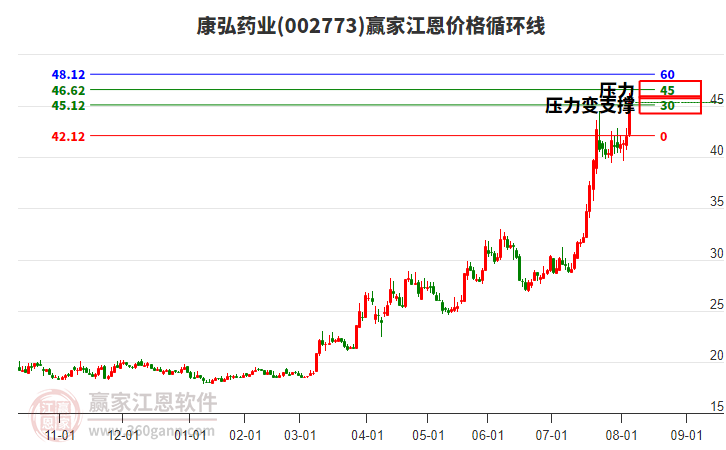 002773康弘藥業(yè)江恩價(jià)格循環(huán)線工具 002773康弘藥業(yè)江恩價(jià)格循環(huán)線工具