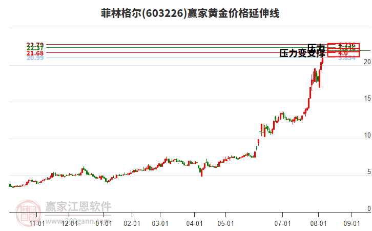 603226菲林格爾黃金價格延伸線工具 603226菲林格爾黃金價格延伸線工具