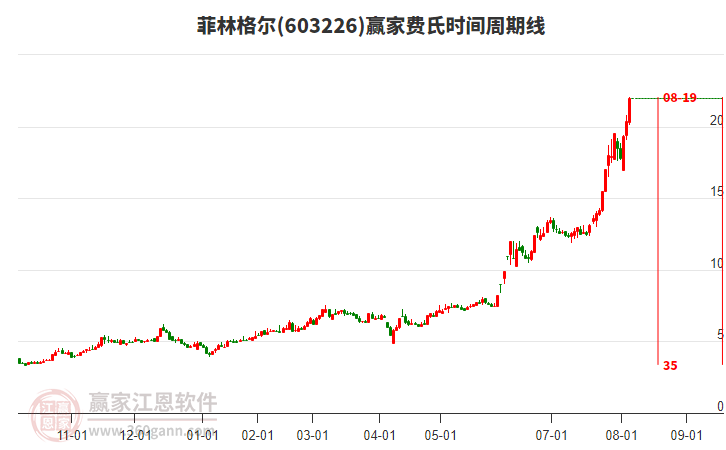 603226菲林格爾費氏時間周期線工具 603226菲林格爾費氏時間周期線工具
