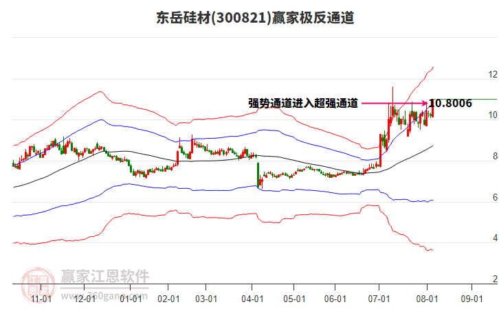 300821東岳硅材贏家極反通道工具 300821東岳硅材贏家極反通道工具