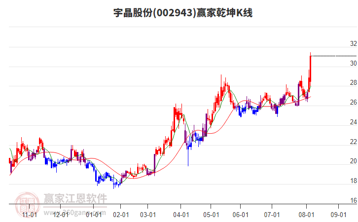 002943宇晶股份贏家乾坤K線工具 002943宇晶股份贏家乾坤K線工具