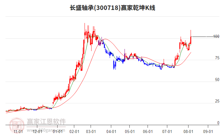 300718長(zhǎng)盛軸承贏家乾坤K線工具