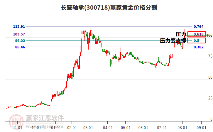 300718長(zhǎng)盛軸承黃金價(jià)格分割工具