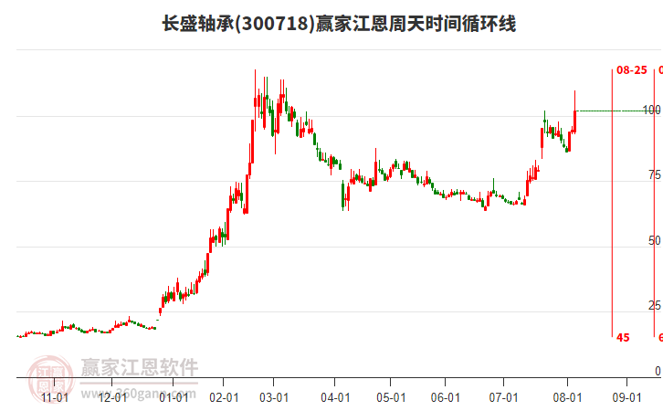 300718長(zhǎng)盛軸承江恩周天時(shí)間循環(huán)線工具