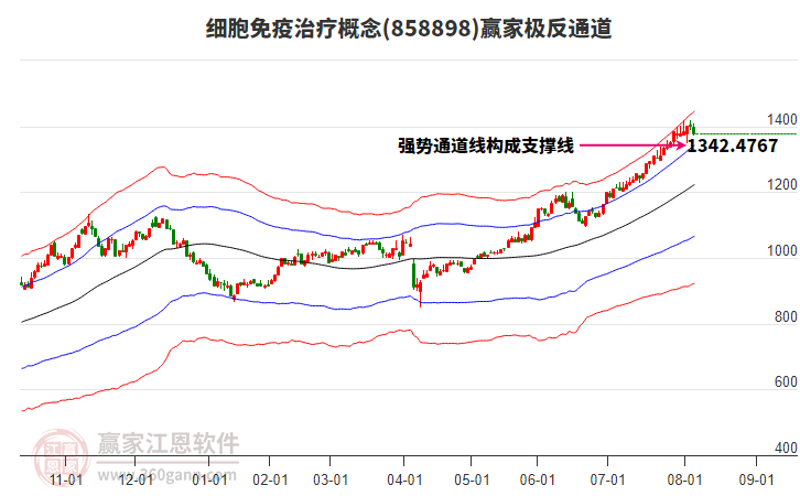 858898細(xì)胞免疫治療贏家極反通道工具