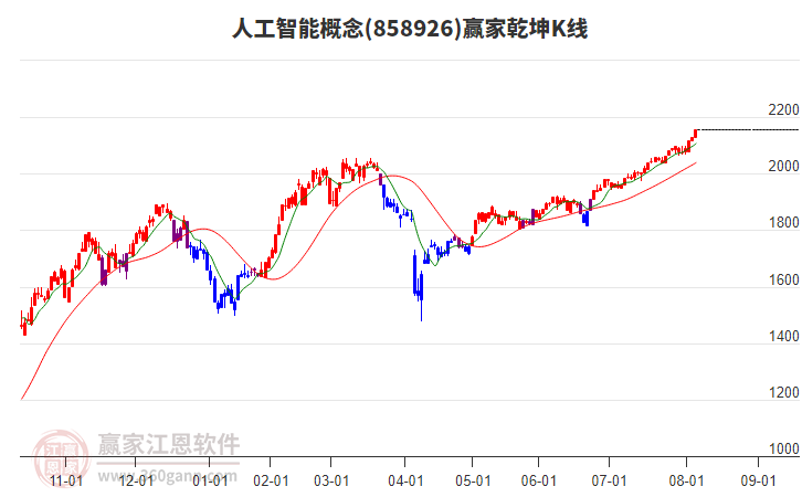 858926人工智能贏家乾坤K線工具 858926人工智能贏家乾坤K線工具