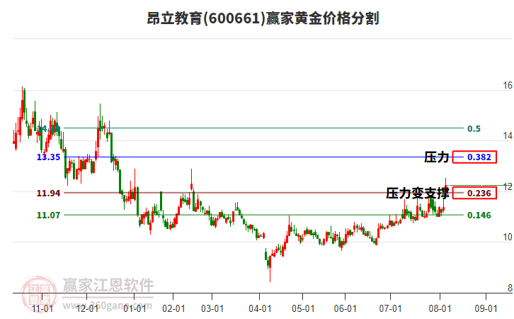 600661昂立教育黃金價(jià)格分割工具 600661昂立教育黃金價(jià)格分割工具