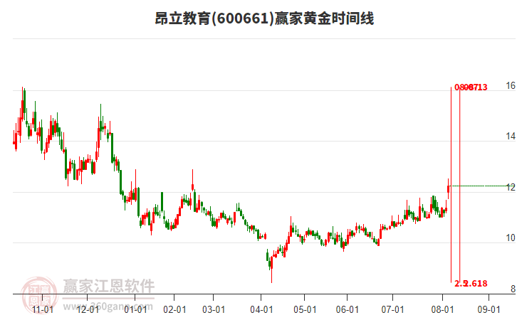 600661昂立教育黃金時(shí)間周期線工具 600661昂立教育黃金時(shí)間周期線工具