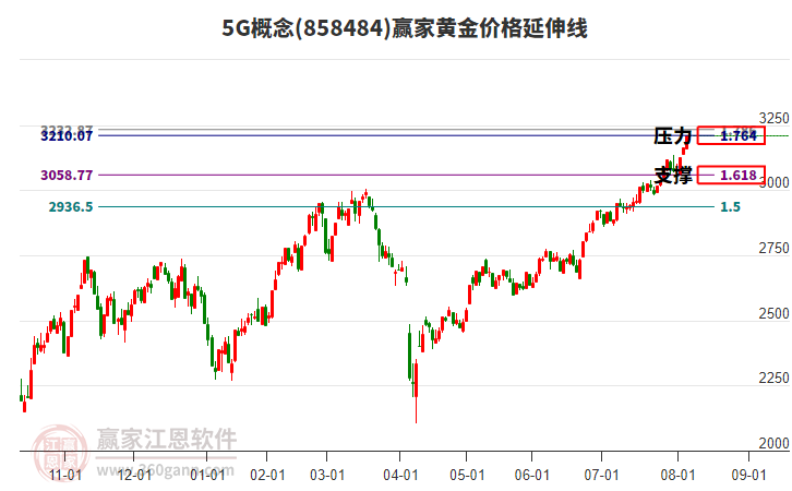 5G概念黃金價(jià)格延伸線工具 5G概念黃金價(jià)格延伸線工具