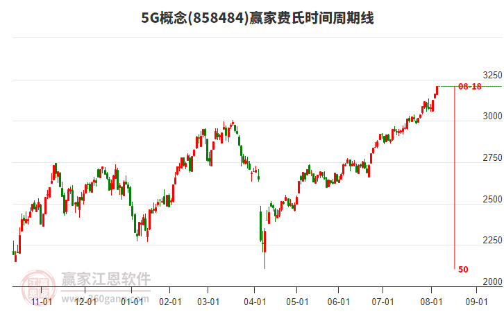 5G概念費(fèi)氏時(shí)間周期線工具 5G概念費(fèi)氏時(shí)間周期線工具