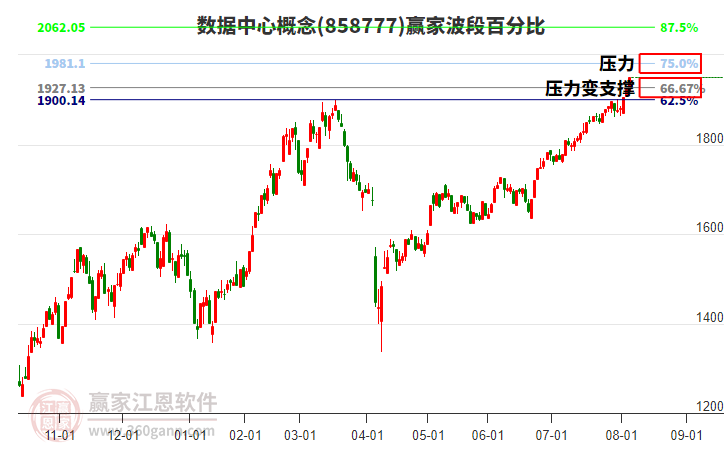 數(shù)據(jù)中心概念波段百分比工具 數(shù)據(jù)中心概念波段百分比工具