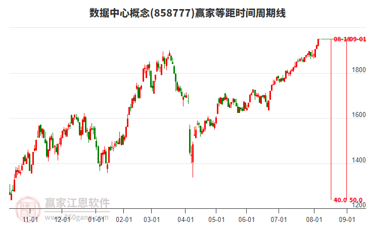 數(shù)據(jù)中心概念等距時(shí)間周期線工具 數(shù)據(jù)中心概念等距時(shí)間周期線工具