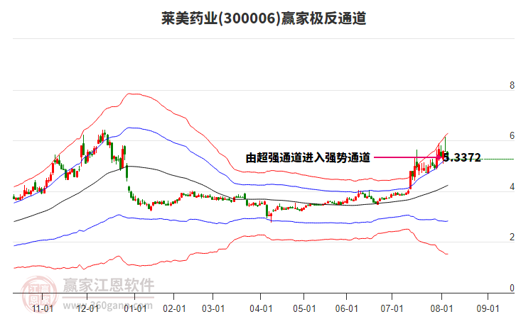 300006萊美藥業(yè)贏家極反通道工具