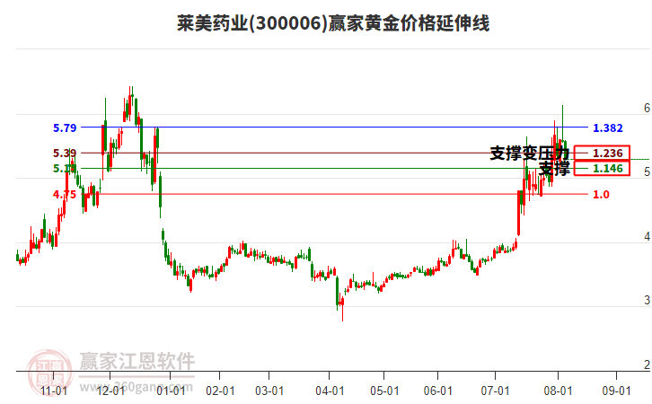 300006萊美藥業(yè)黃金價(jià)格延伸線工具
