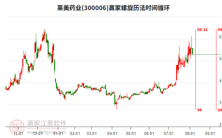 300006萊美藥業(yè)螺旋歷法時(shí)間循環(huán)工具