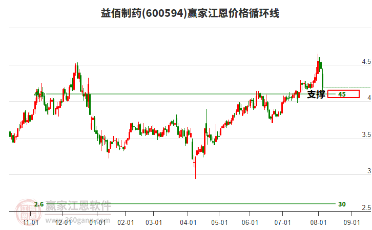 600594益佰制藥江恩價(jià)格循環(huán)線工具
