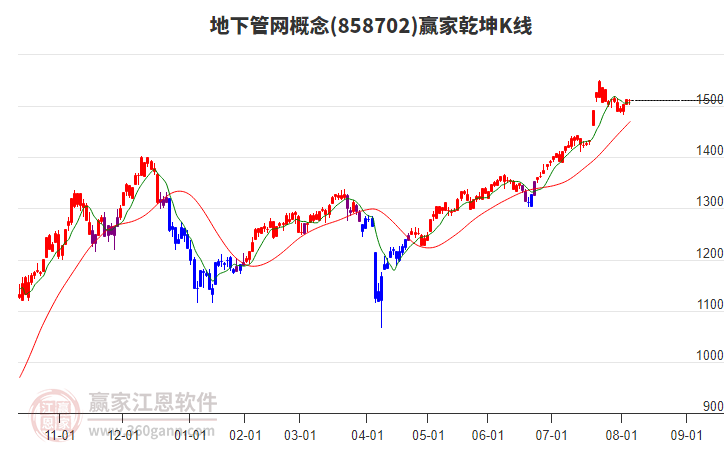 858702地下管網(wǎng)贏家乾坤K線工具 858702地下管網(wǎng)贏家乾坤K線工具