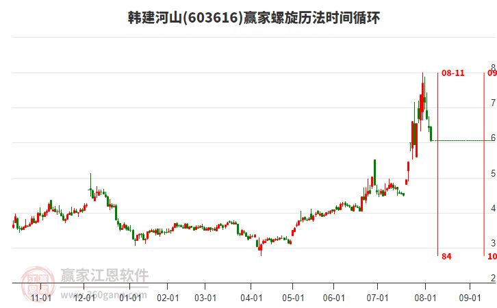 603616韓建河山螺旋歷法時間循環(huán)工具 603616韓建河山螺旋歷法時間循環(huán)工具