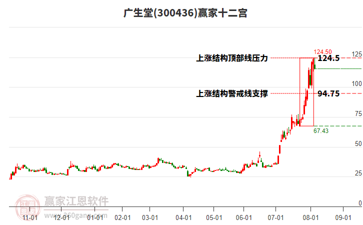 300436廣生堂贏家十二宮工具 300436廣生堂贏家十二宮工具