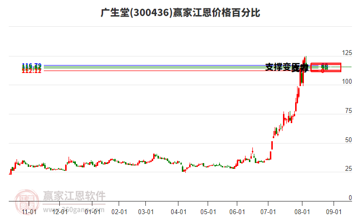 300436廣生堂江恩價格百分比工具 300436廣生堂江恩價格百分比工具