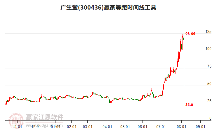 300436廣生堂等距時間周期線工具 300436廣生堂等距時間周期線工具