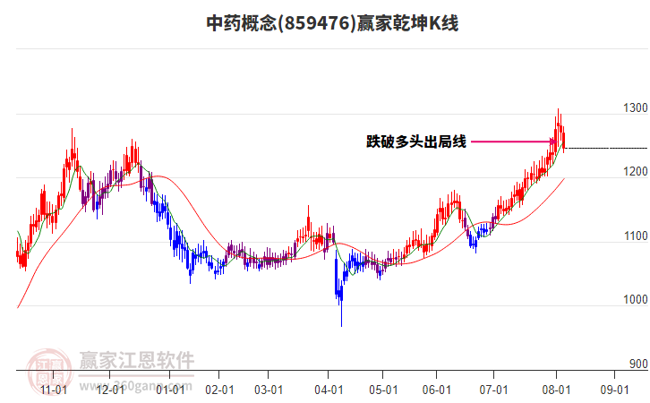 859476中藥贏家乾坤K線工具