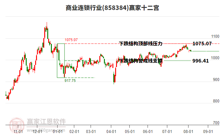 858384商業(yè)連鎖贏家十二宮工具 858384商業(yè)連鎖贏家十二宮工具