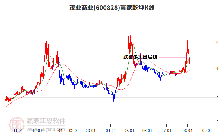600828茂業(yè)商業(yè)贏家乾坤K線工具 600828茂業(yè)商業(yè)贏家乾坤K線工具