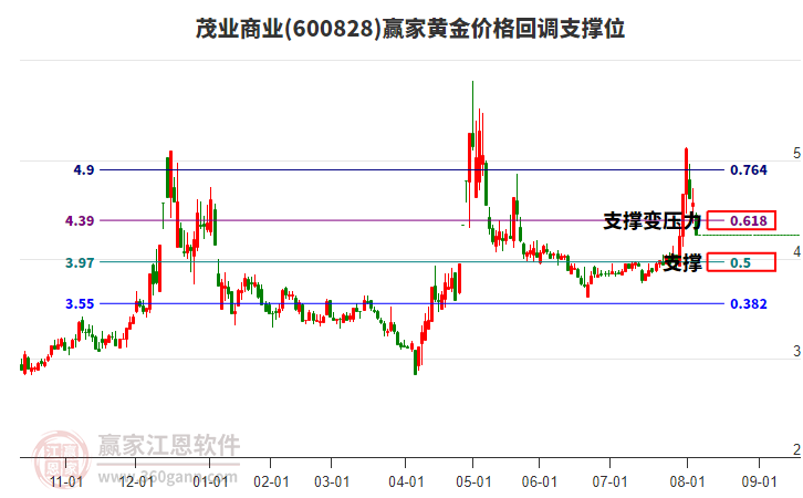 600828茂業(yè)商業(yè)黃金價(jià)格回調(diào)支撐位工具 600828茂業(yè)商業(yè)黃金價(jià)格回調(diào)支撐位工具