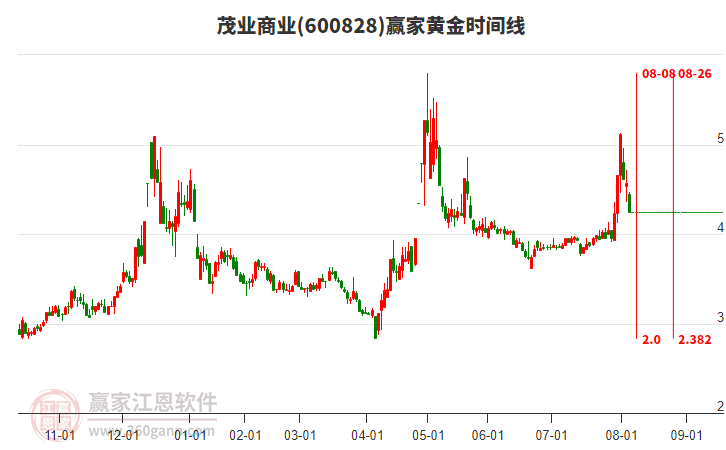 600828茂業(yè)商業(yè)黃金時(shí)間周期線工具 600828茂業(yè)商業(yè)黃金時(shí)間周期線工具