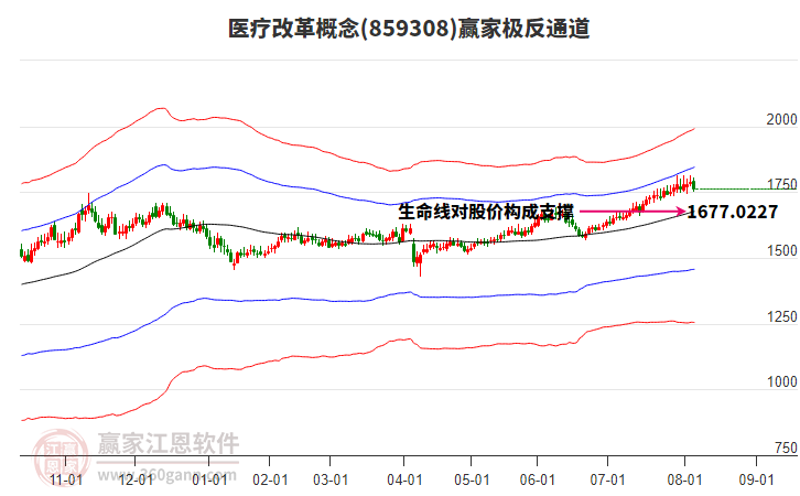 859308醫(yī)療改革贏家極反通道工具