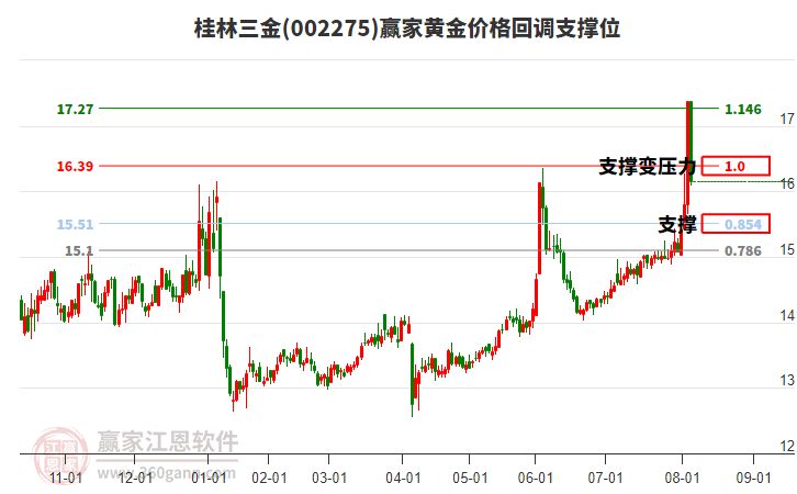 002275桂林三金黃金價(jià)格回調(diào)支撐位工具