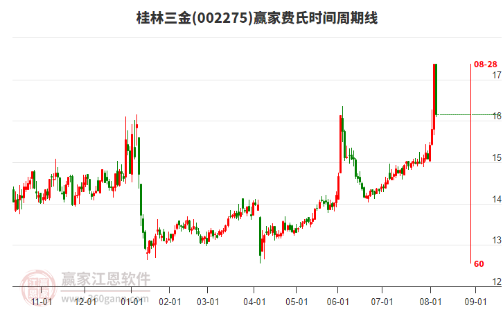 002275桂林三金費(fèi)氏時(shí)間周期線工具