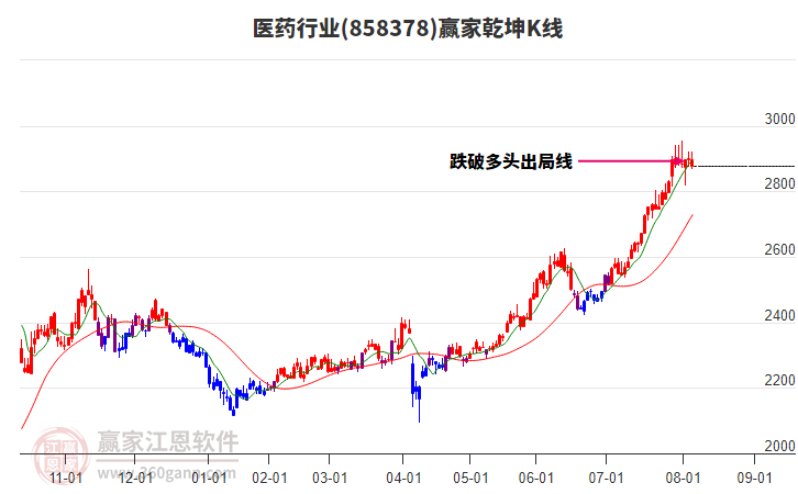 858378醫(yī)藥贏家乾坤K線工具