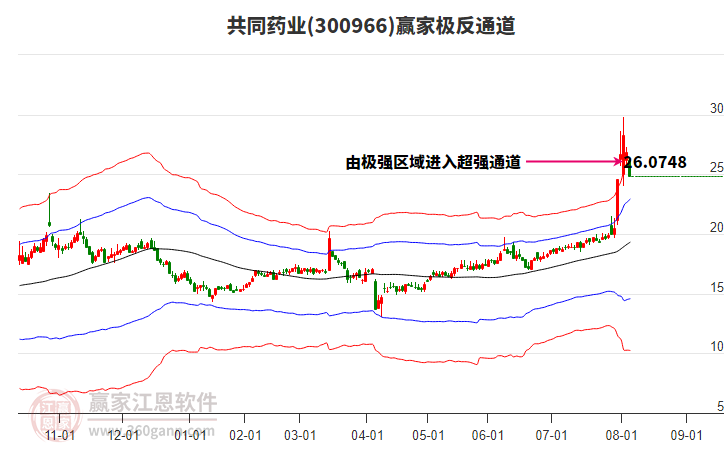 300966共同藥業(yè)贏家極反通道工具