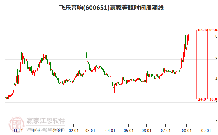 600651飛樂音響等距時間周期線工具