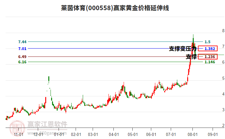 000558萊茵體育黃金價格延伸線工具