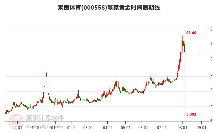 000558萊茵體育黃金時間周期線工具