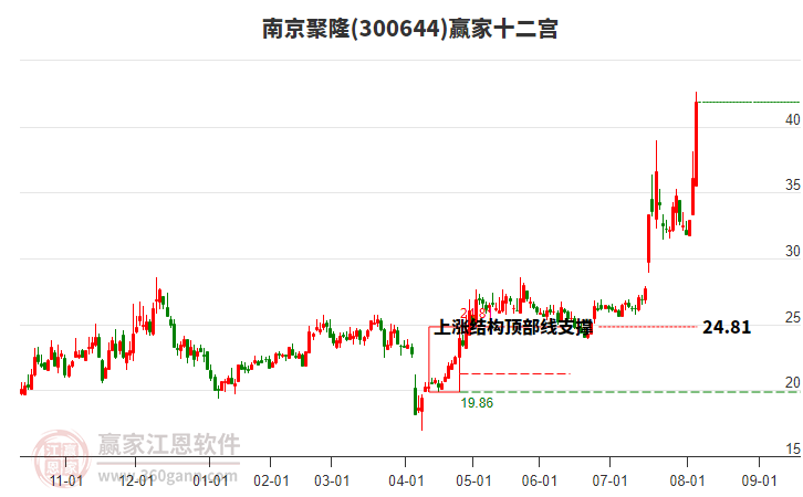 300644南京聚隆贏家十二宮工具 300644南京聚隆贏家十二宮工具