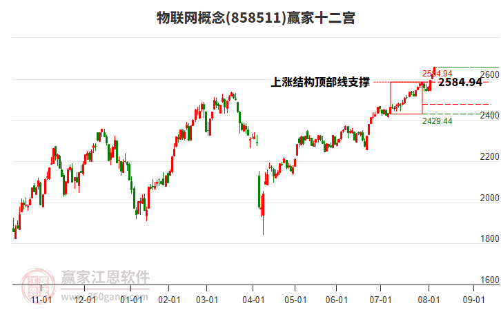 858511物聯(lián)網(wǎng)贏家十二宮工具 858511物聯(lián)網(wǎng)贏家十二宮工具