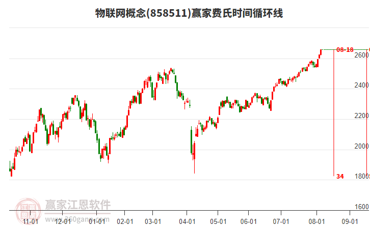 物聯(lián)網(wǎng)概念費(fèi)氏時間循環(huán)線工具 物聯(lián)網(wǎng)概念費(fèi)氏時間循環(huán)線工具