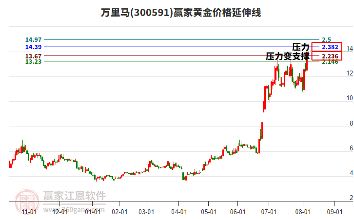 300591萬里馬黃金價格延伸線工具