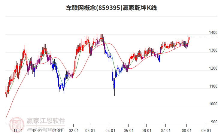 859395車聯(lián)網(wǎng)贏家乾坤K線工具 859395車聯(lián)網(wǎng)贏家乾坤K線工具