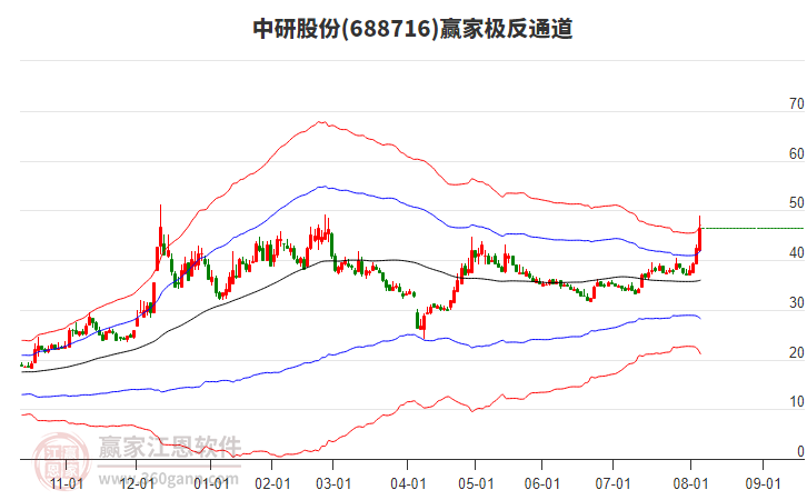 688716中研股份贏家極反通道工具