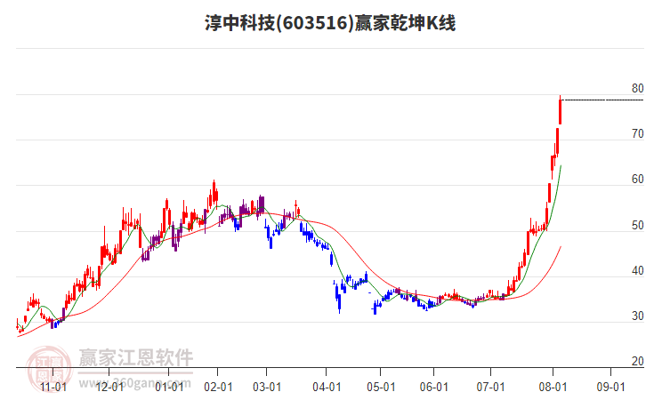 603516淳中科技贏家乾坤K線工具 603516淳中科技贏家乾坤K線工具