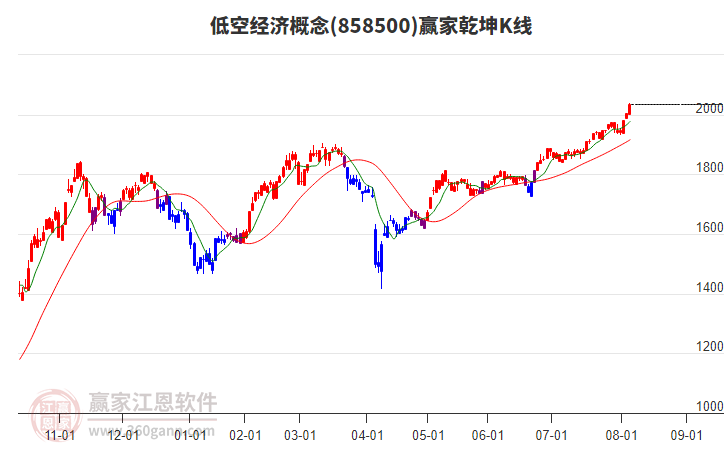 858500低空經(jīng)濟贏家乾坤K線工具