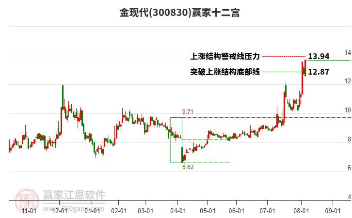 300830金現(xiàn)代贏家十二宮工具 300830金現(xiàn)代贏家十二宮工具
