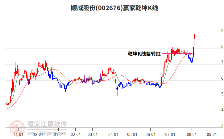 002676順威股份贏家乾坤K線工具 002676順威股份贏家乾坤K線工具